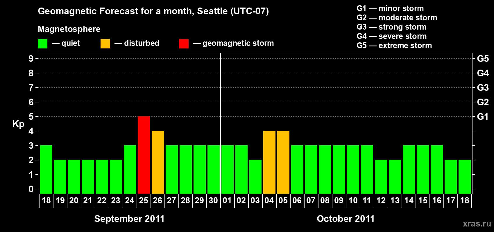 Forecast of the daily maximal value of geomagnetic index Kp for <b>1 month</b> (31 days) <b>from Sep 18, 2011 to Oct 18, 2011</b>
