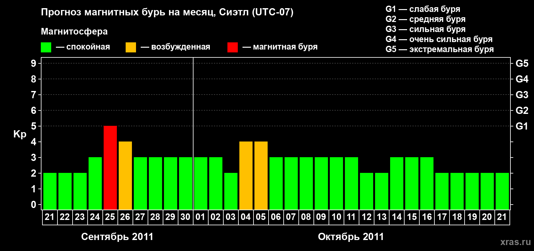 Прогноз максимального суточного геомагнитного индекса Kp на <b>1 месяц</b> (31 день) <b>с 21 сентября по 21 октября 2011 г</b>