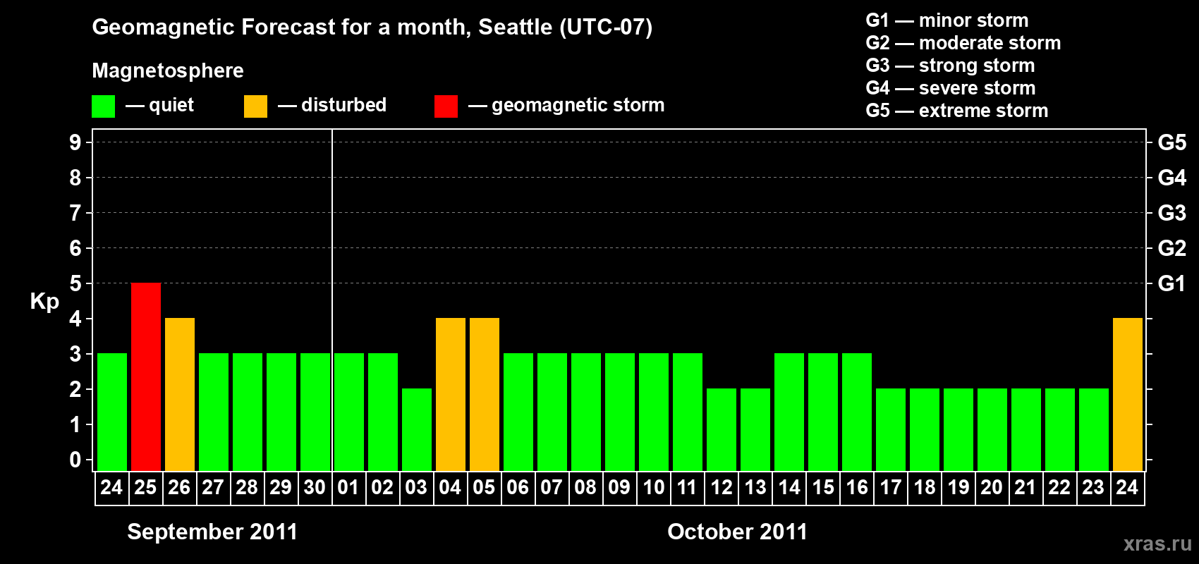 Forecast of the daily maximal value of geomagnetic index Kp for <b>1 month</b> (31 days) <b>from Sep 24, 2011 to Oct 24, 2011</b>
