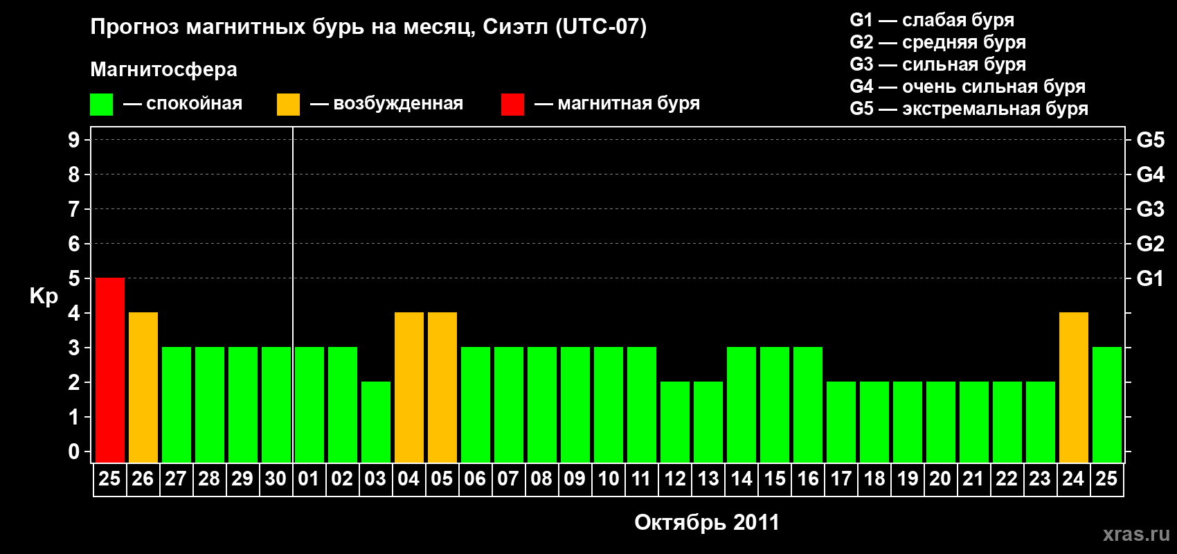 Прогноз максимального суточного геомагнитного индекса Kp на <b>1 месяц</b> (31 день) <b>с 25 сентября по 25 октября 2011 г</b>