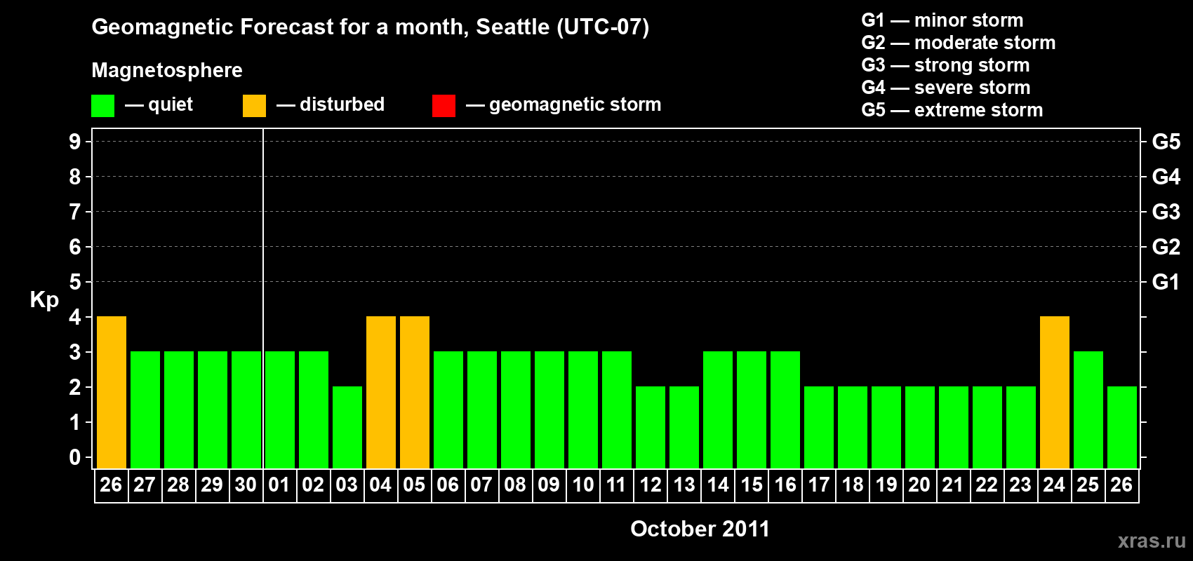 Forecast of the daily maximal value of geomagnetic index Kp for <b>1 month</b> (31 days) <b>from Sep 26, 2011 to Oct 26, 2011</b>