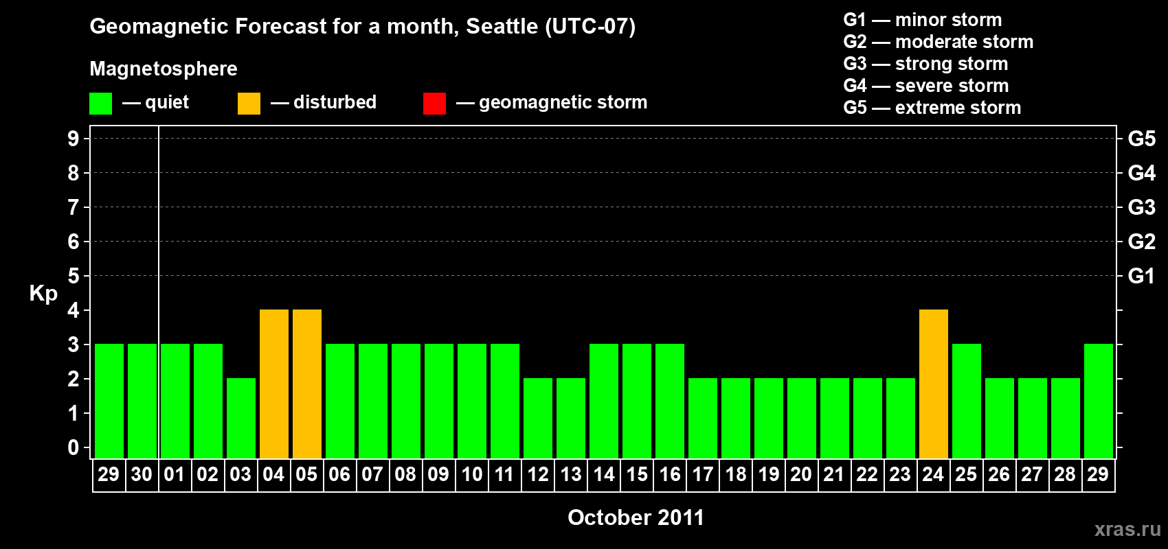 Forecast of the daily maximal value of geomagnetic index Kp for <b>1 month</b> (31 days) <b>from Sep 29, 2011 to Oct 29, 2011</b>