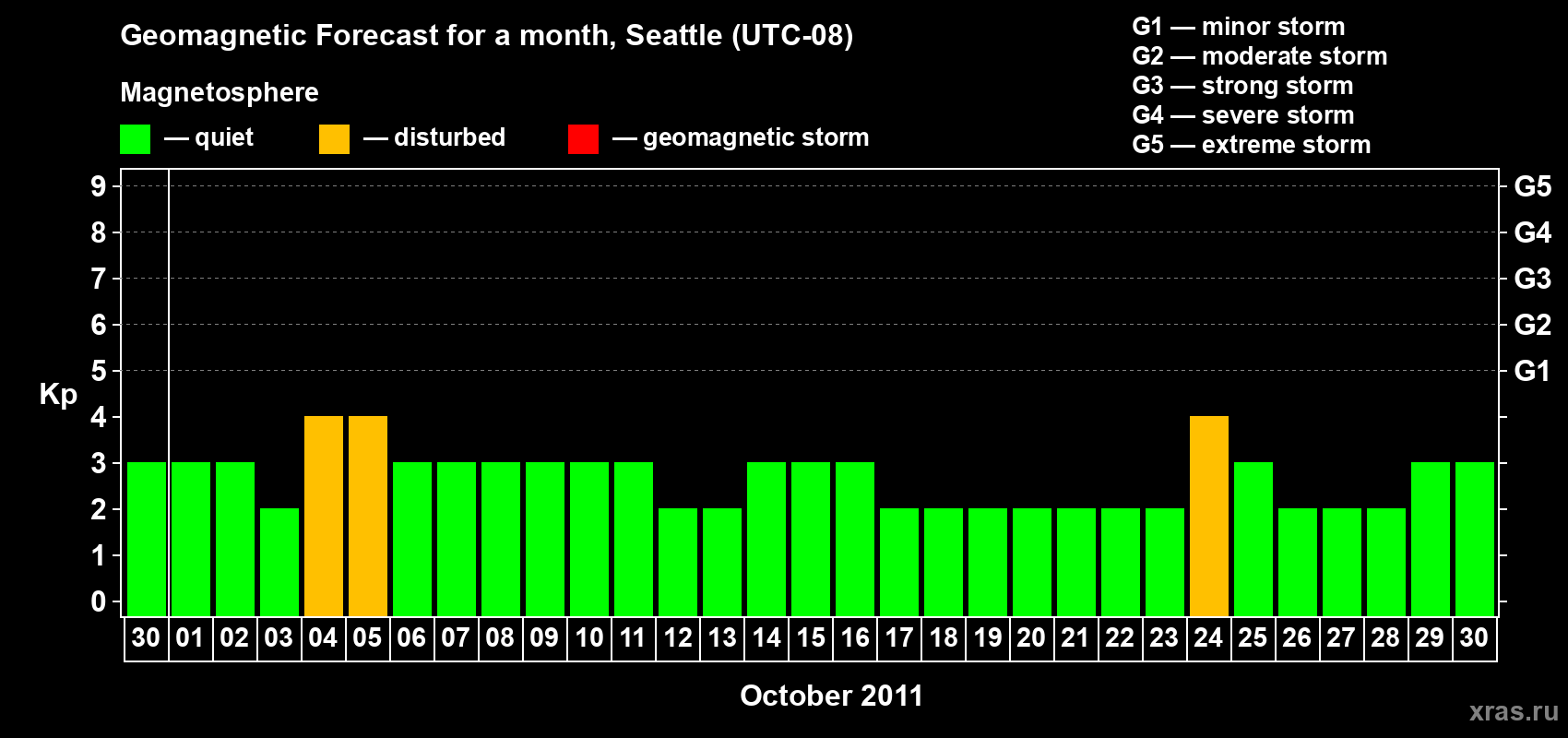 Forecast of the daily maximal value of geomagnetic index Kp for <b>1 month</b> (31 days) <b>from Sep 30, 2011 to Oct 30, 2011</b>