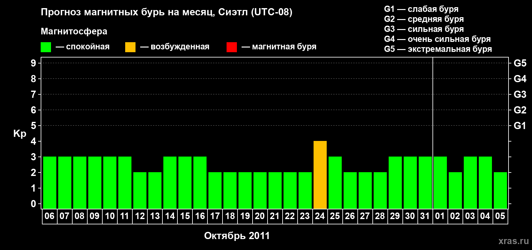 Прогноз максимального суточного геомагнитного индекса Kp на <b>1 месяц</b> (31 день) <b>с 06 октября по 05 ноября 2011 г</b>