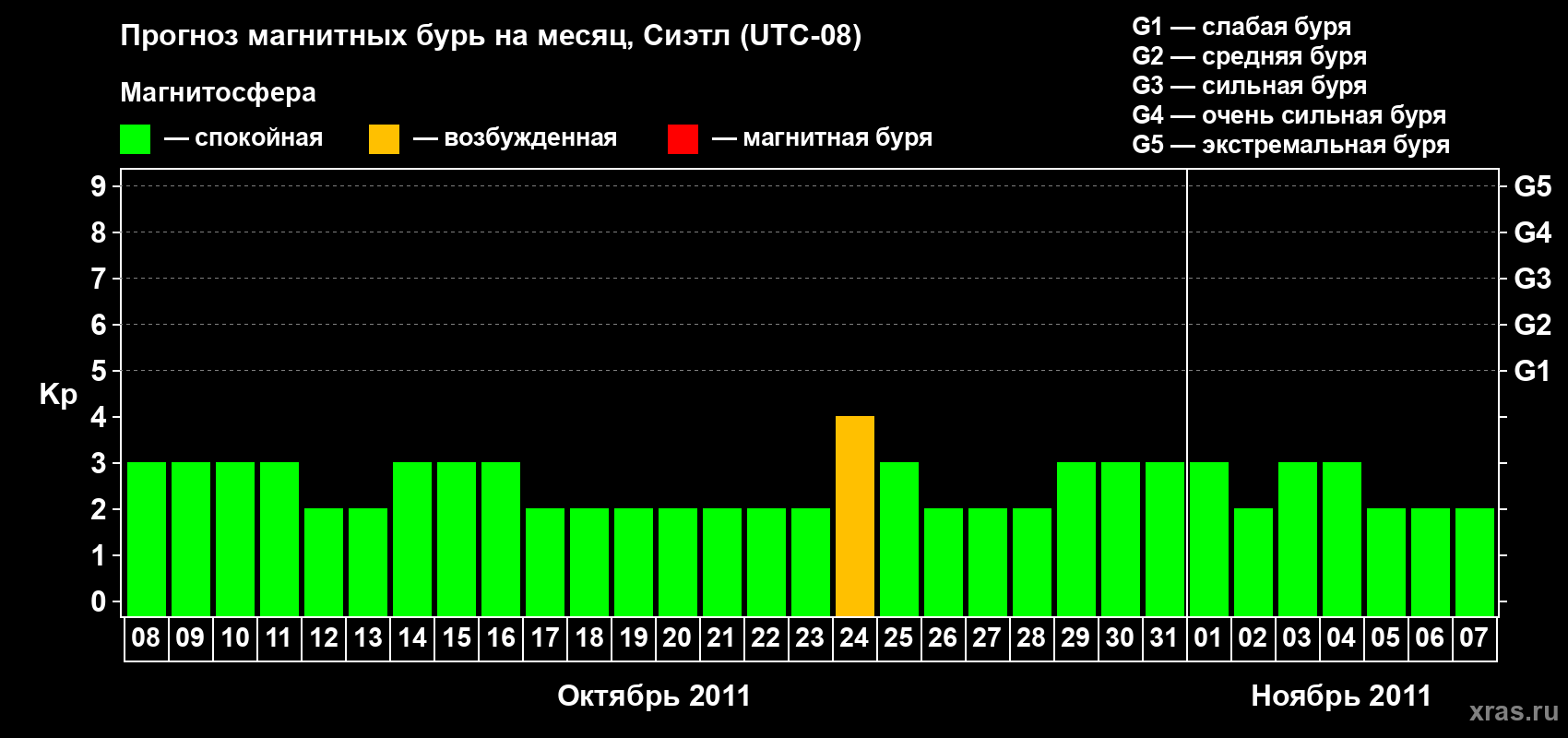 Прогноз максимального суточного геомагнитного индекса Kp на <b>1 месяц</b> (31 день) <b>с 08 октября по 07 ноября 2011 г</b>