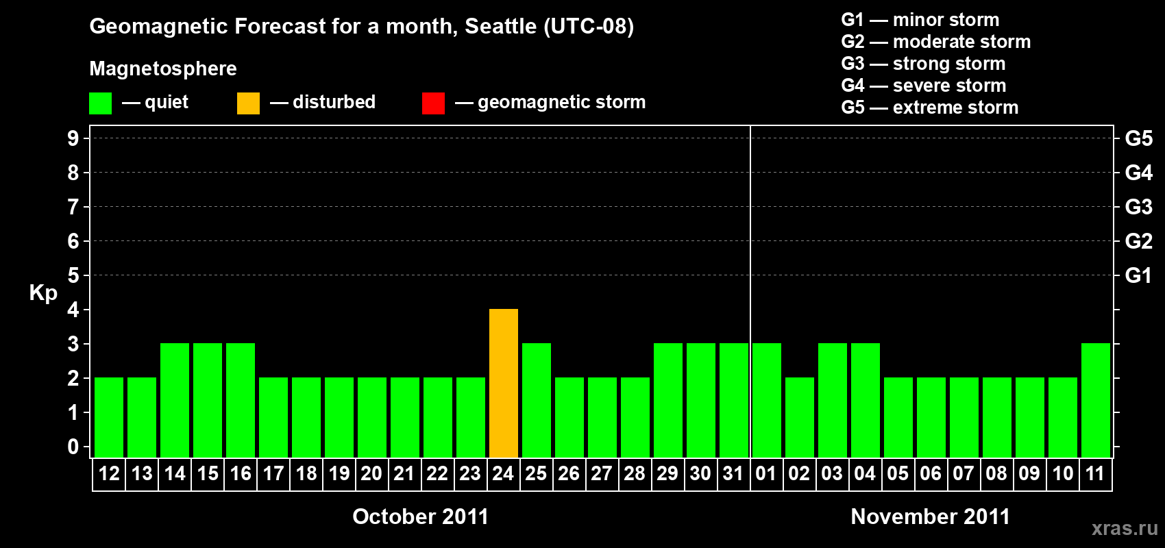 Forecast of the daily maximal value of geomagnetic index Kp for <b>1 month</b> (31 days) <b>from Oct 12, 2011 to Nov 11, 2011</b>