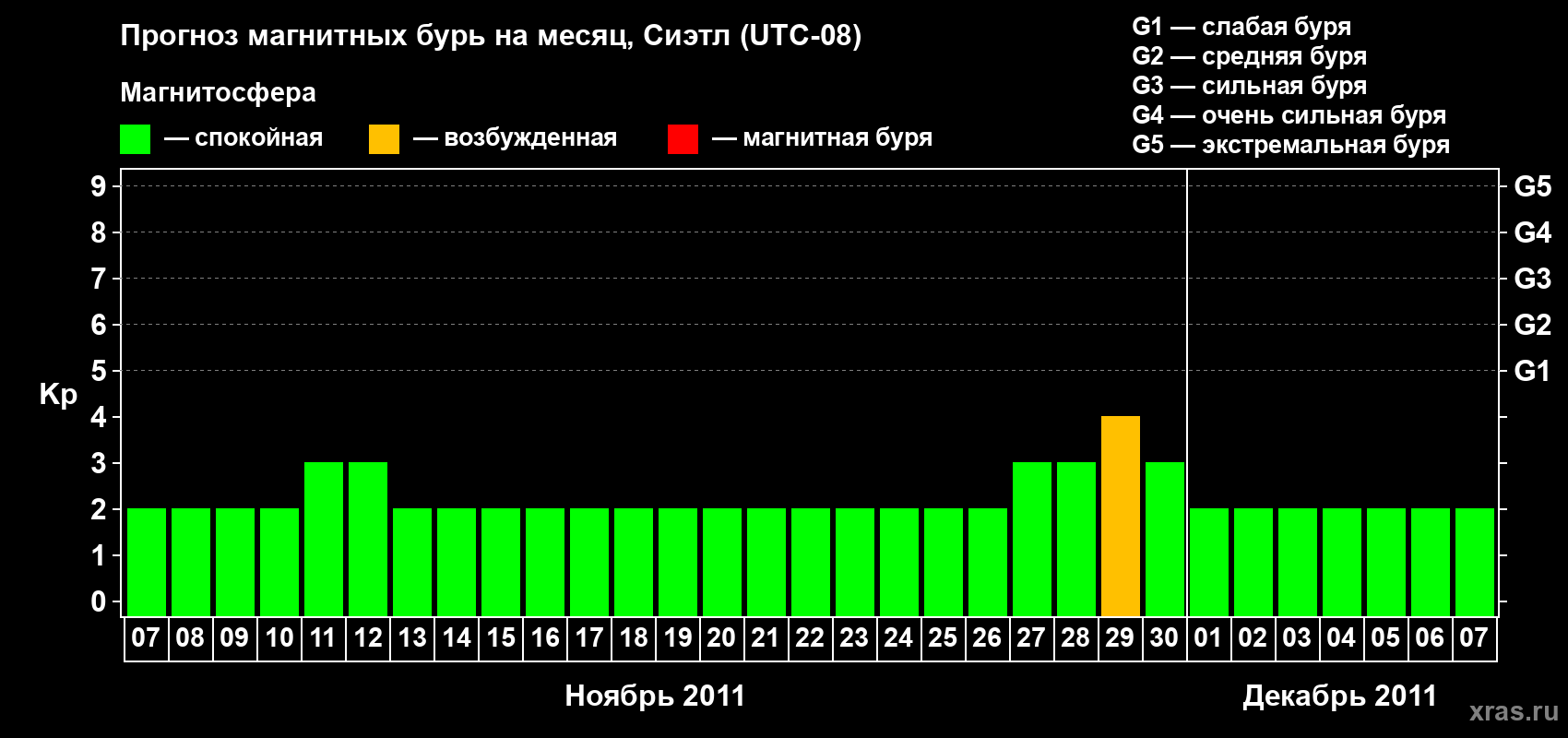 Прогноз максимального суточного геомагнитного индекса Kp на <b>1 месяц</b> (31 день) <b>с 07 ноября по 07 декабря 2011 г</b>