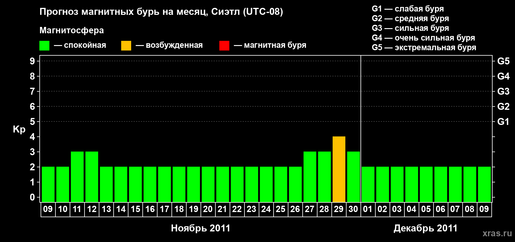 Прогноз максимального суточного геомагнитного индекса Kp на <b>1 месяц</b> (31 день) <b>с 09 ноября по 09 декабря 2011 г</b>