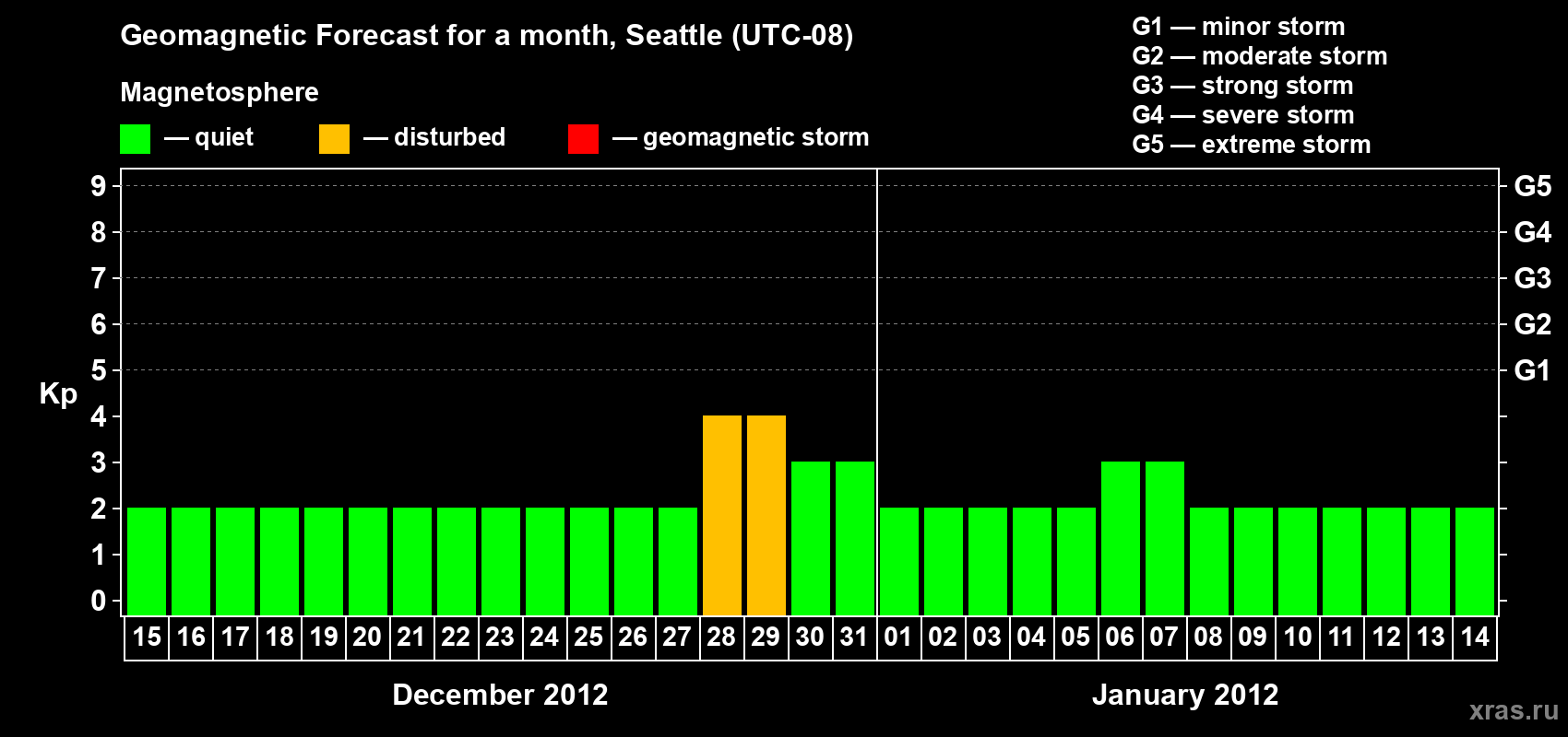 Forecast of the daily maximal value of geomagnetic index Kp for <b>1 month</b> (31 days) <b>from Dec 15, 2011 to Jan 14, 2012</b>