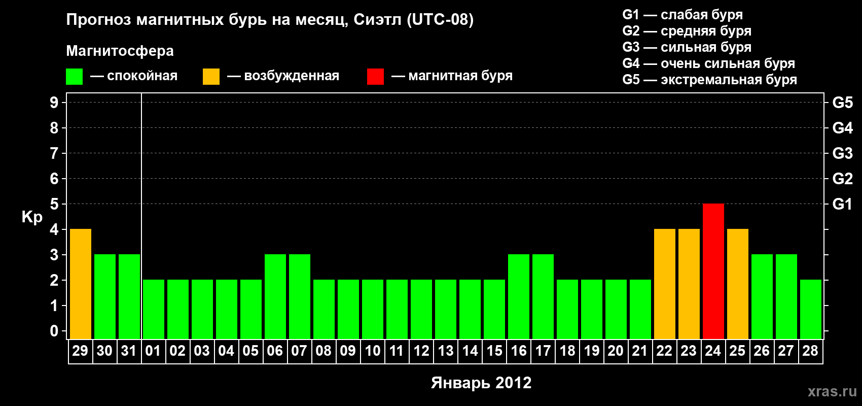 Прогноз максимального суточного геомагнитного индекса Kp на <b>1 месяц</b> (31 день) <b>с 29 декабря 2011 г по 28 января 2012 г</b>
