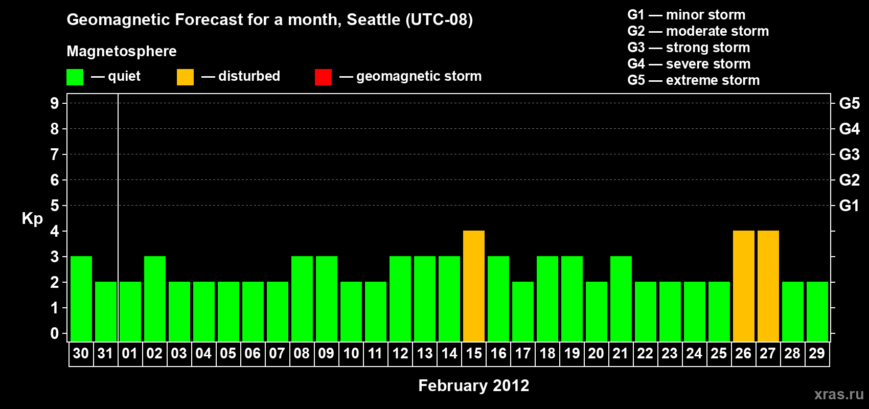 Forecast of the daily maximal value of geomagnetic index Kp for <b>1 month</b> (31 days) <b>from Jan 30, 2012 to Feb 29, 2012</b>