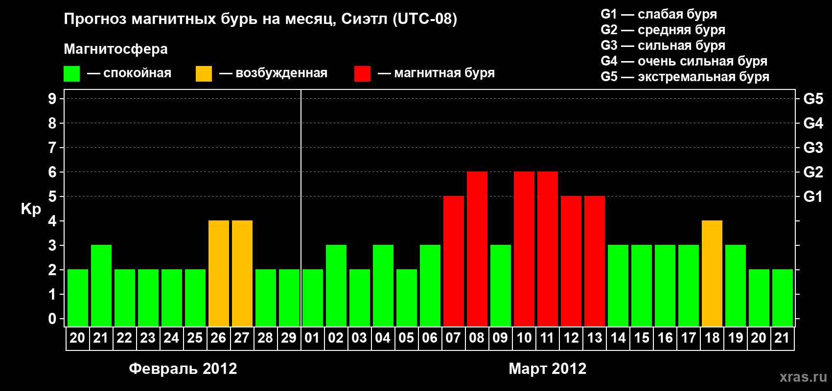 Прогноз максимального суточного геомагнитного индекса Kp на <b>1 месяц</b> (31 день) <b>с 20 февраля по 21 марта 2012 г</b>