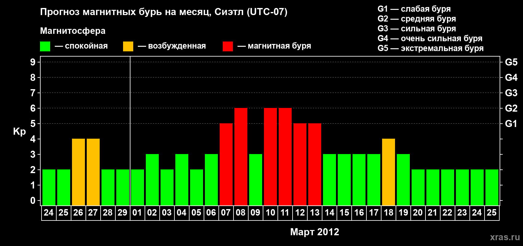 Прогноз максимального суточного геомагнитного индекса Kp на <b>1 месяц</b> (31 день) <b>с 24 февраля по 25 марта 2012 г</b>