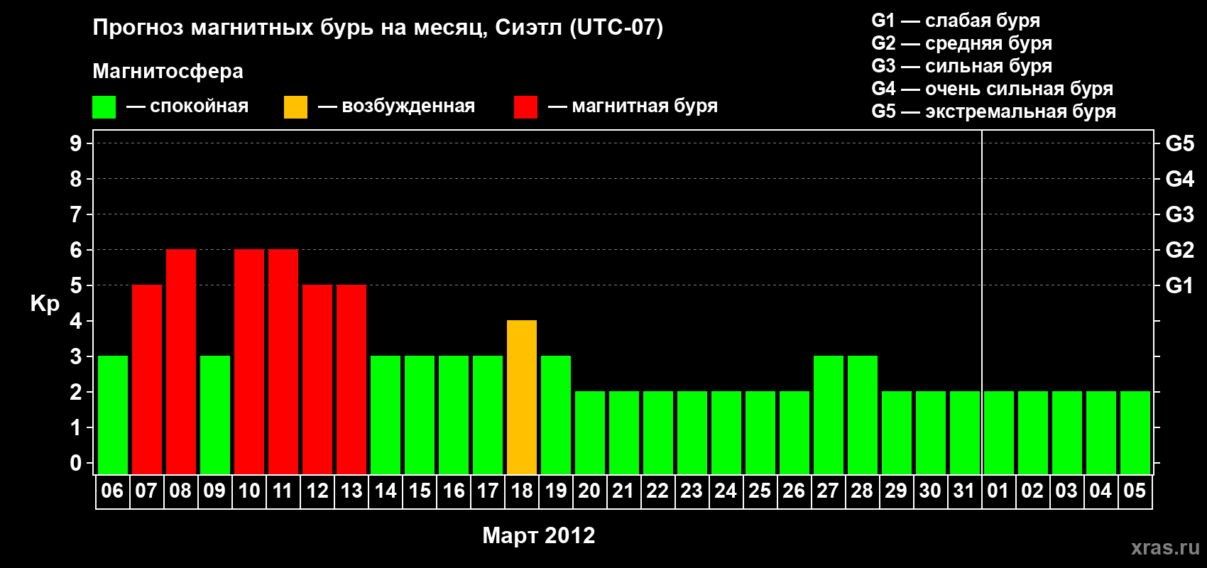 Прогноз максимального суточного геомагнитного индекса Kp на <b>1 месяц</b> (31 день) <b>с 06 марта по 05 апреля 2012 г</b>