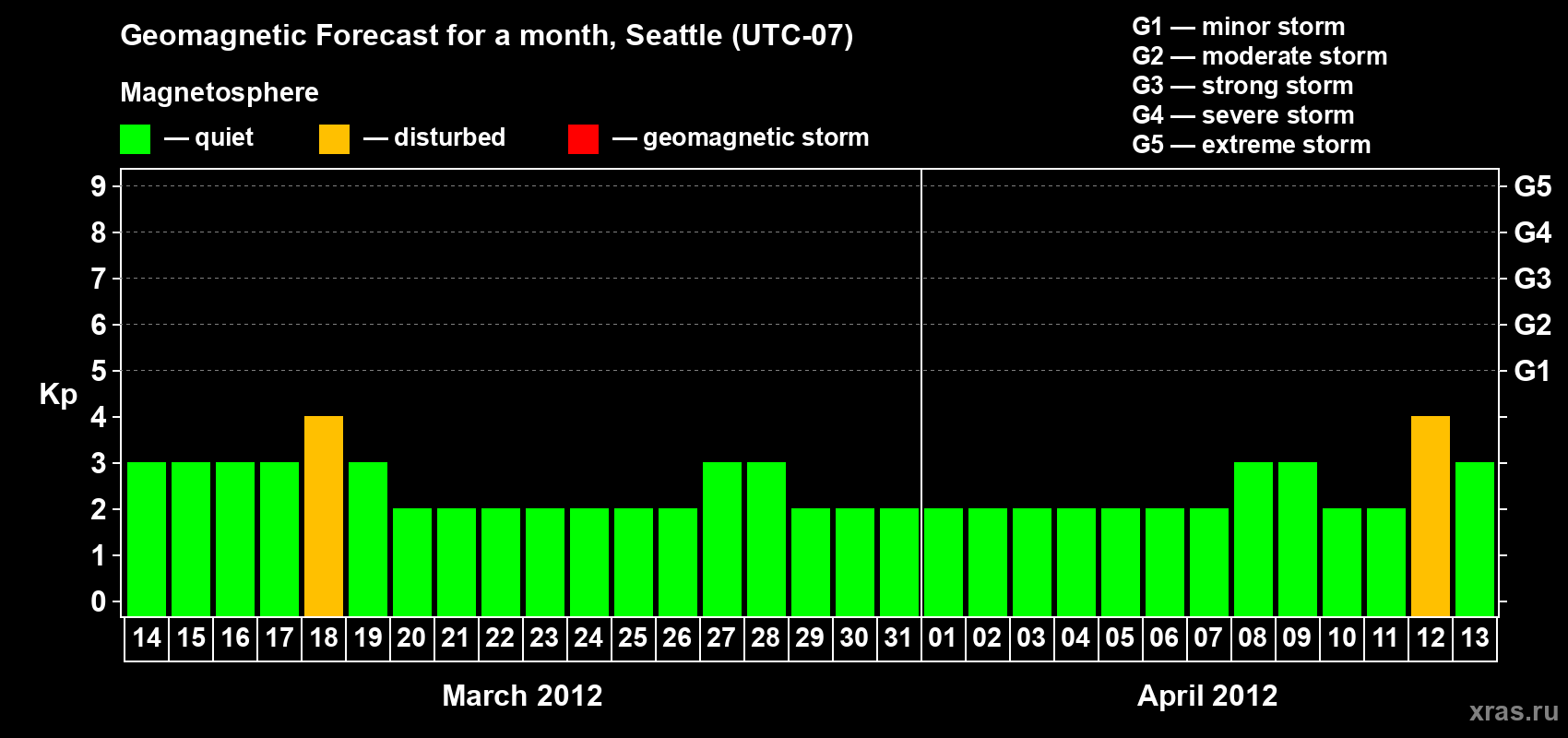 Forecast of the daily maximal value of geomagnetic index Kp for <b>1 month</b> (31 days) <b>from Mar 14, 2012 to Apr 13, 2012</b>