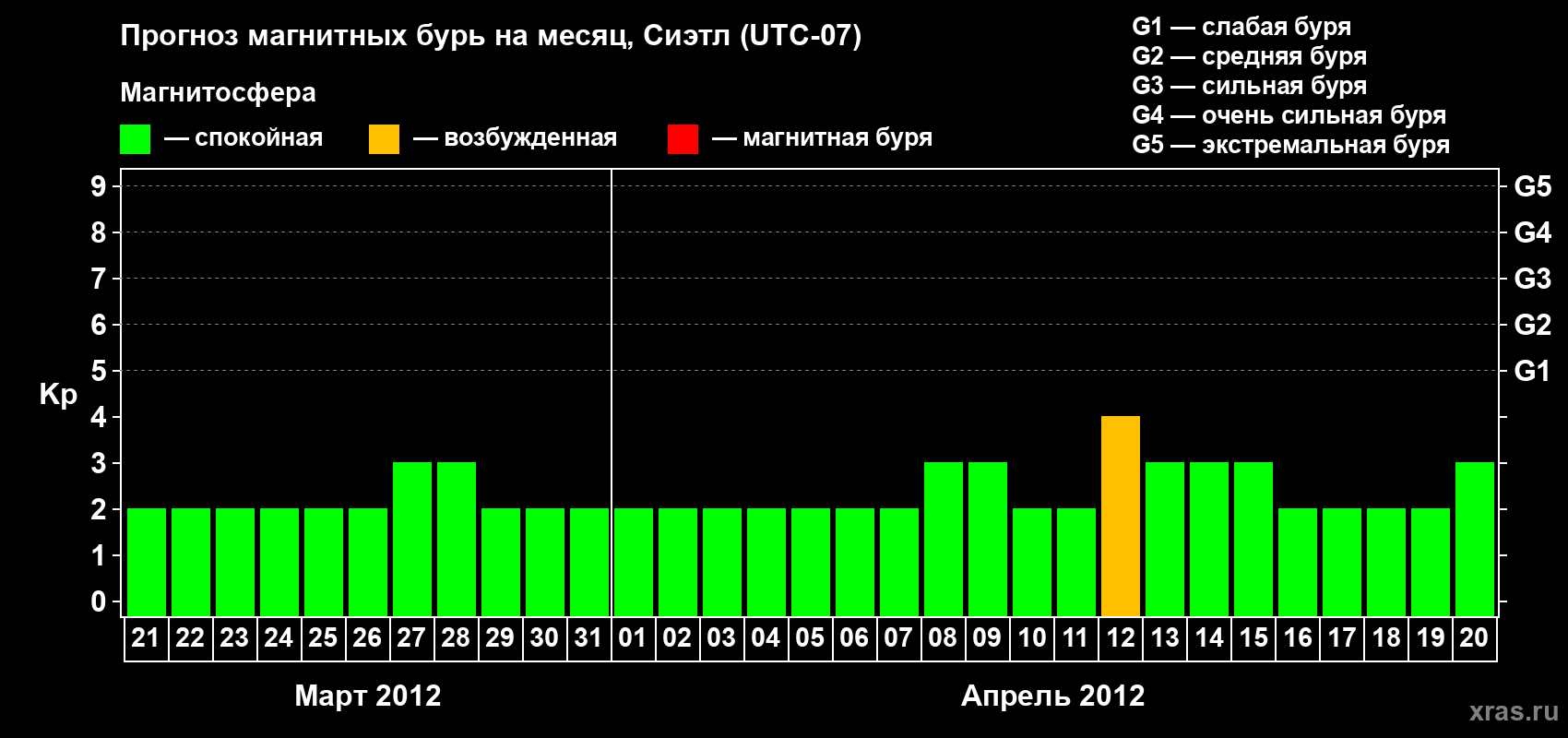 Прогноз максимального суточного геомагнитного индекса Kp на <b>1 месяц</b> (31 день) <b>с 21 марта по 20 апреля 2012 г</b>