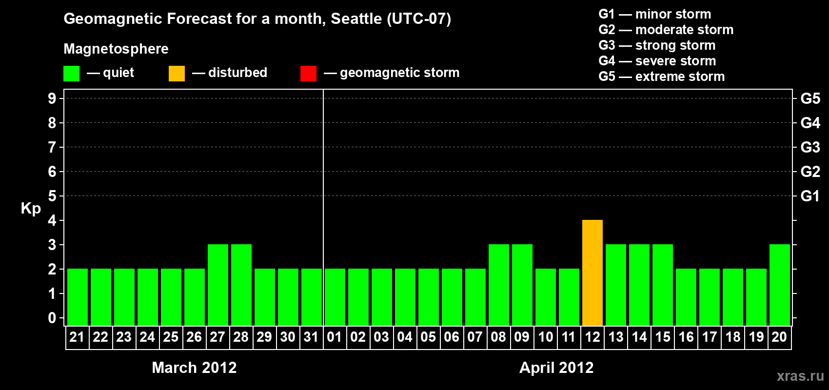 Forecast of the daily maximal value of geomagnetic index Kp for <b>1 month</b> (31 days) <b>from Mar 21, 2012 to Apr 20, 2012</b>