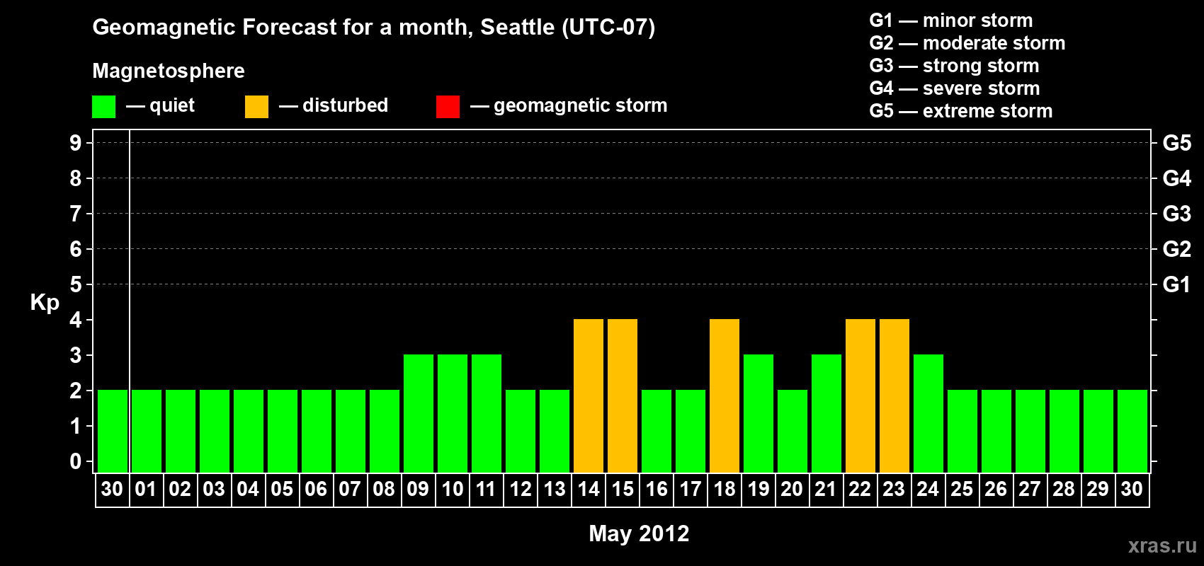 Forecast of the daily maximal value of geomagnetic index Kp for <b>1 month</b> (31 days) <b>from Apr 30, 2012 to May 30, 2012</b>