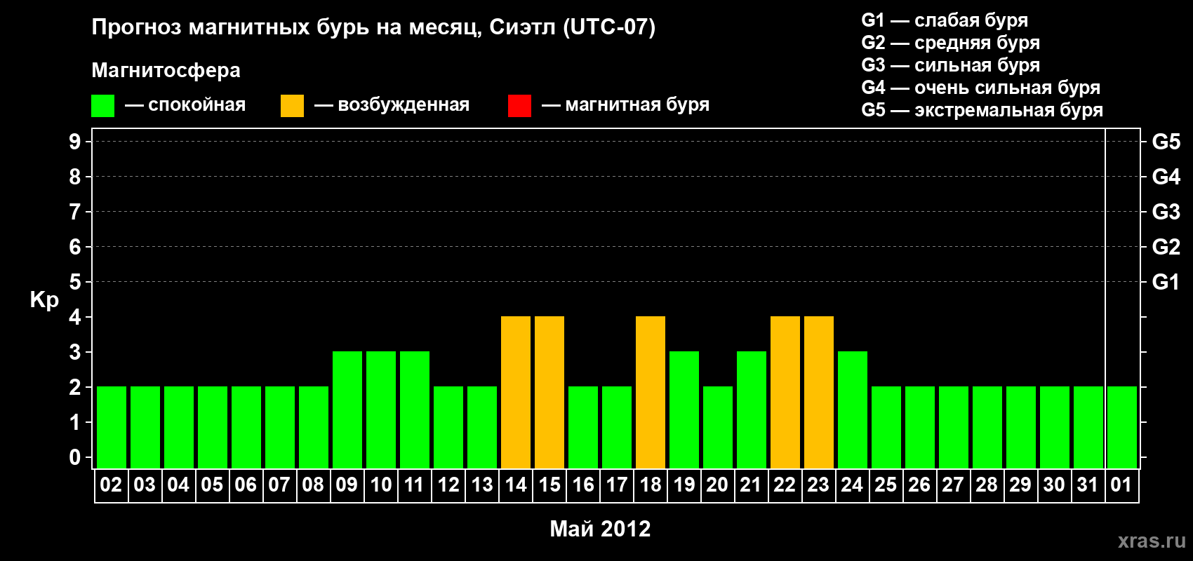 Прогноз максимального суточного геомагнитного индекса Kp на <b>1 месяц</b> (31 день) <b>с 02 мая по 01 июня 2012 г</b>