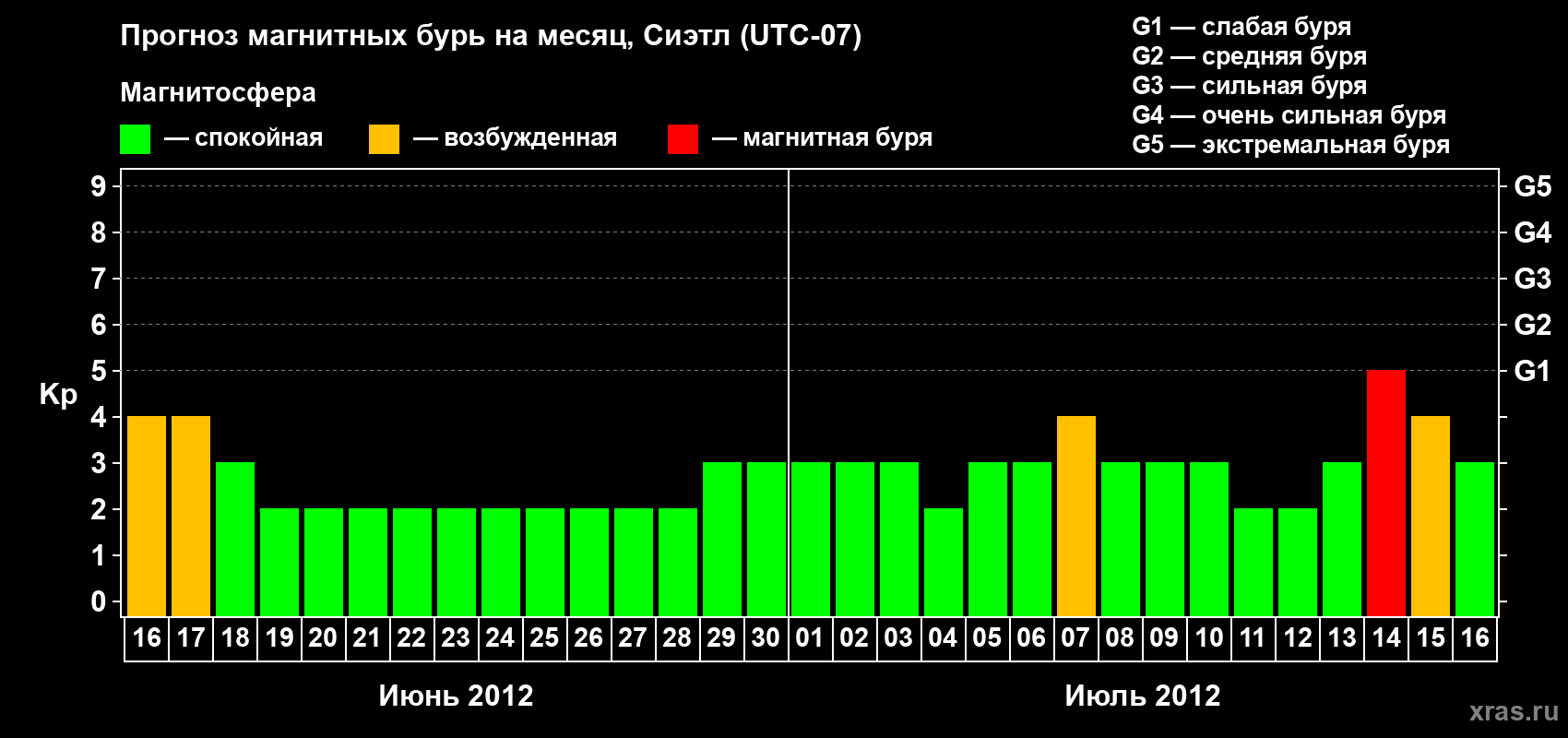Прогноз максимального суточного геомагнитного индекса Kp на <b>1 месяц</b> (31 день) <b>с 16 июня по 16 июля 2012 г</b>