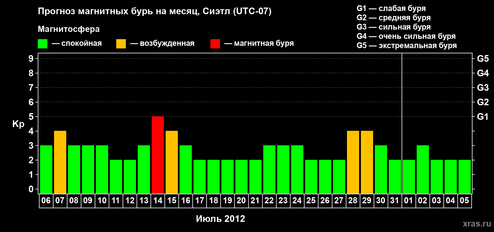 Прогноз максимального суточного геомагнитного индекса Kp на <b>1 месяц</b> (31 день) <b>с 06 июля по 05 августа 2012 г</b>