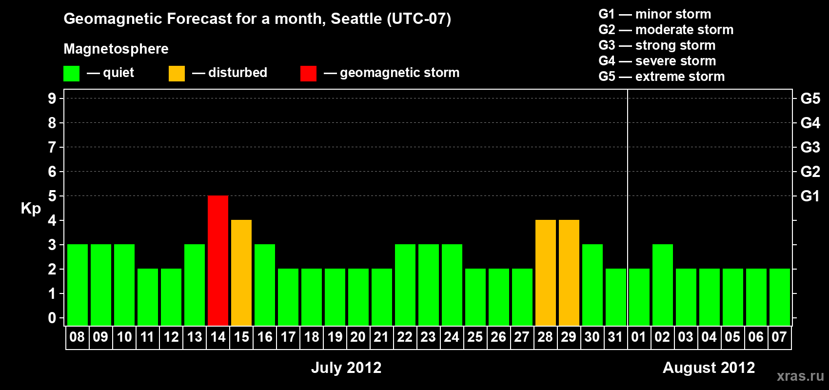 Forecast of the daily maximal value of geomagnetic index Kp for <b>1 month</b> (31 days) <b>from Jul 08, 2012 to Aug 07, 2012</b>