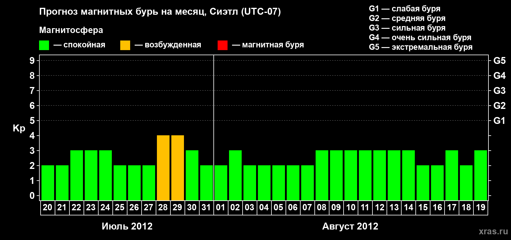 Прогноз максимального суточного геомагнитного индекса Kp на <b>1 месяц</b> (31 день) <b>с 20 июля по 19 августа 2012 г</b>