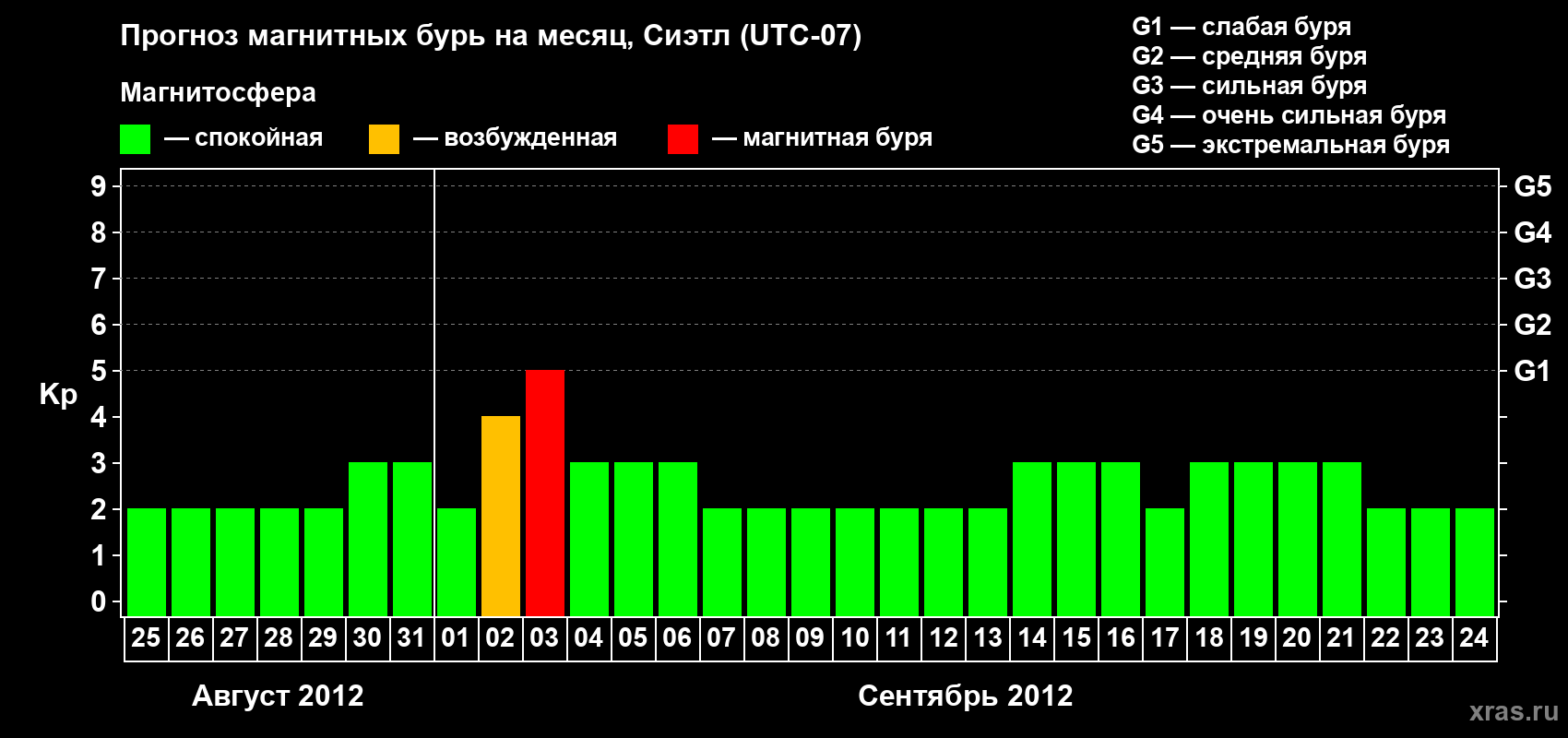 Прогноз максимального суточного геомагнитного индекса Kp на <b>1 месяц</b> (31 день) <b>с 25 августа по 24 сентября 2012 г</b>