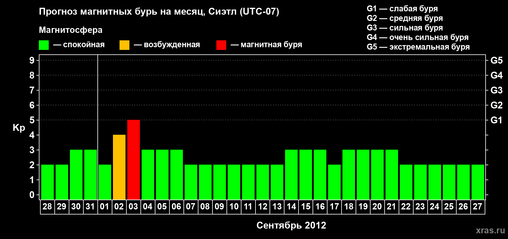 Прогноз максимального суточного геомагнитного индекса Kp на <b>1 месяц</b> (31 день) <b>с 28 августа по 27 сентября 2012 г</b>