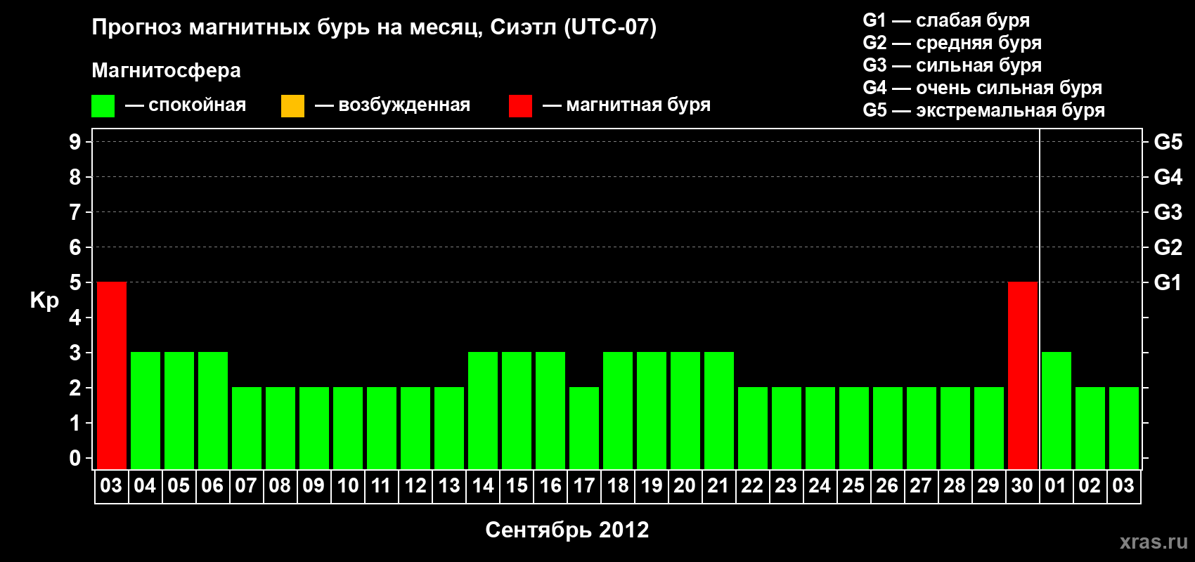 Прогноз максимального суточного геомагнитного индекса Kp на <b>1 месяц</b> (31 день) <b>с 03 сентября по 03 октября 2012 г</b>