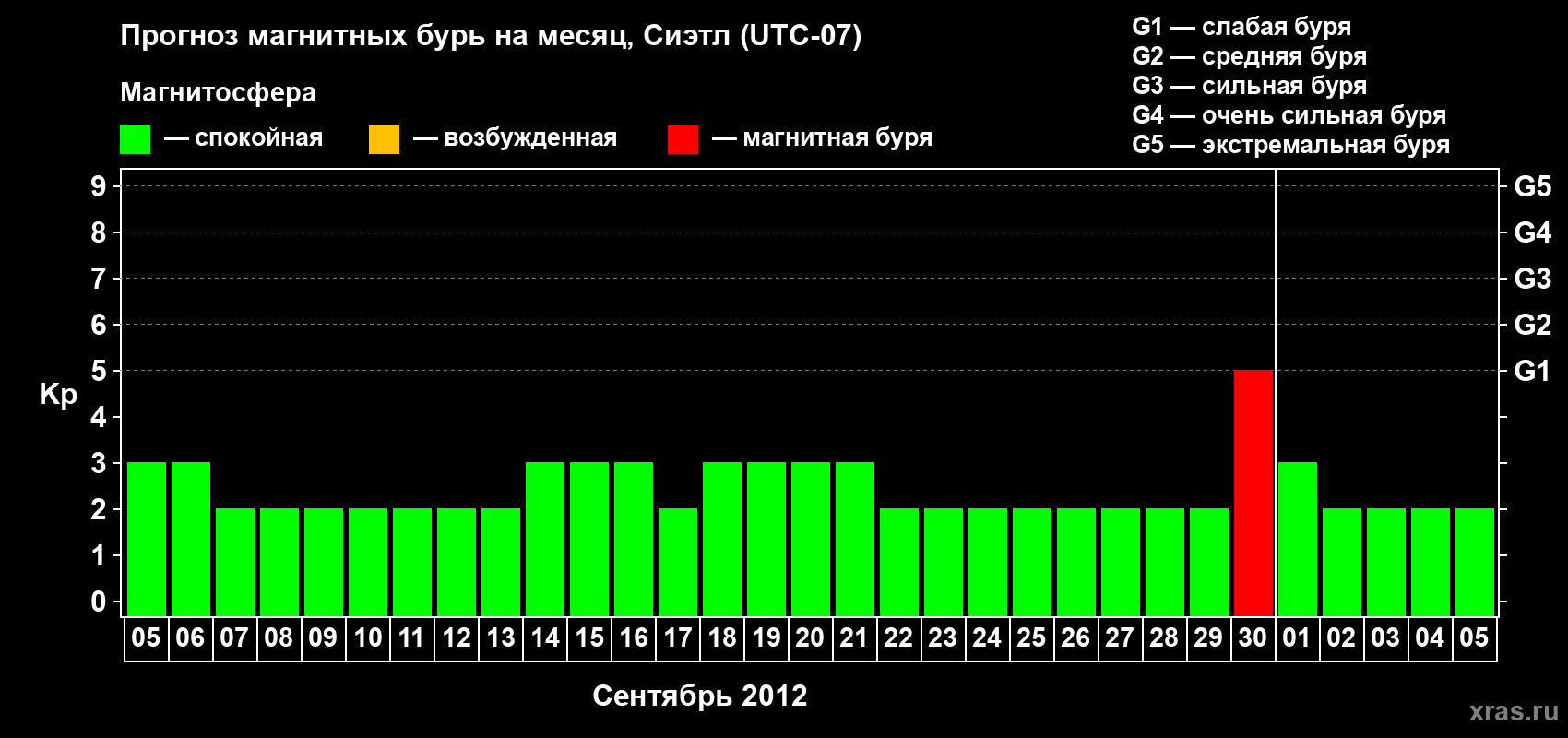 Прогноз максимального суточного геомагнитного индекса Kp на <b>1 месяц</b> (31 день) <b>с 05 сентября по 05 октября 2012 г</b>