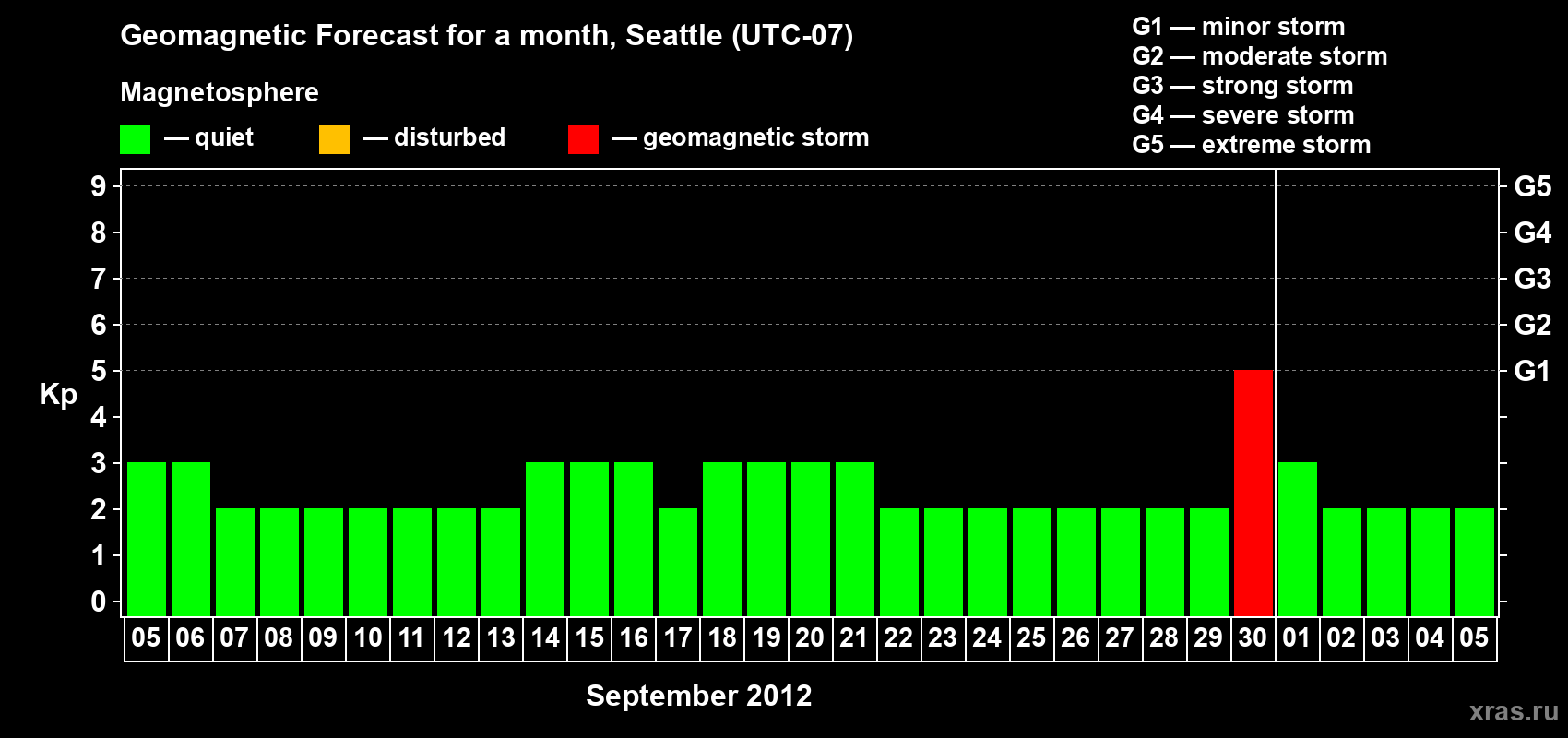 Forecast of the daily maximal value of geomagnetic index Kp for <b>1 month</b> (31 days) <b>from Sep 05, 2012 to Oct 05, 2012</b>