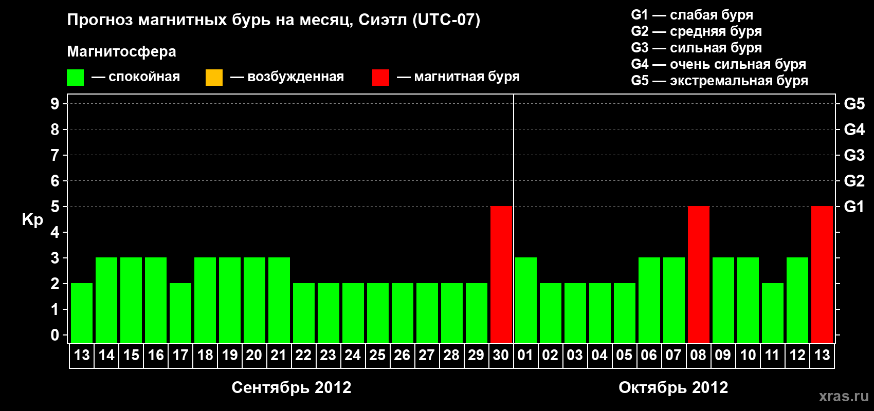 Прогноз максимального суточного геомагнитного индекса Kp на <b>1 месяц</b> (31 день) <b>с 13 сентября по 13 октября 2012 г</b>