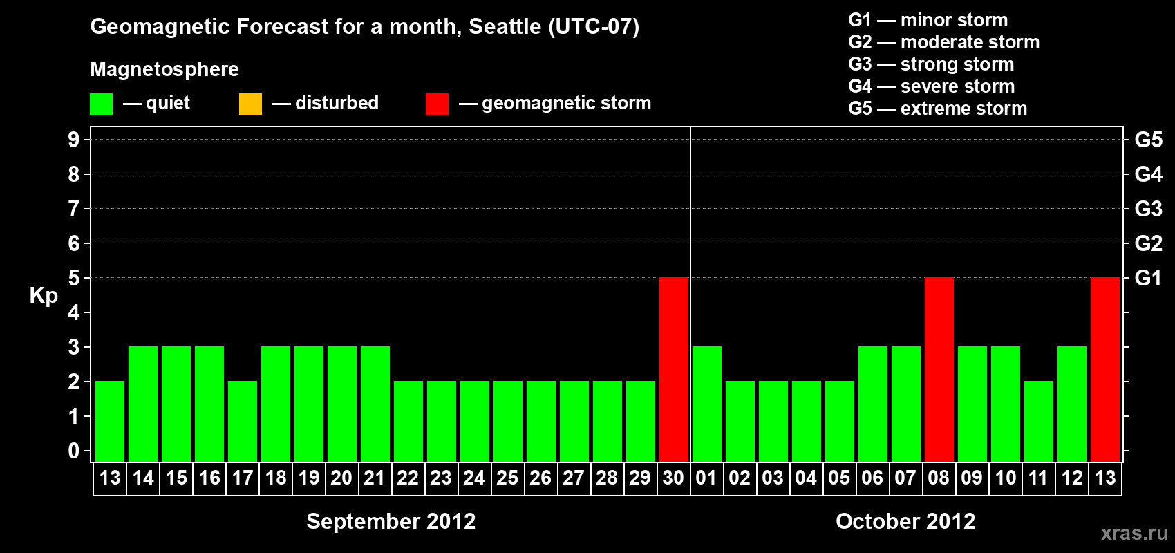 Forecast of the daily maximal value of geomagnetic index Kp for <b>1 month</b> (31 days) <b>from Sep 13, 2012 to Oct 13, 2012</b>
