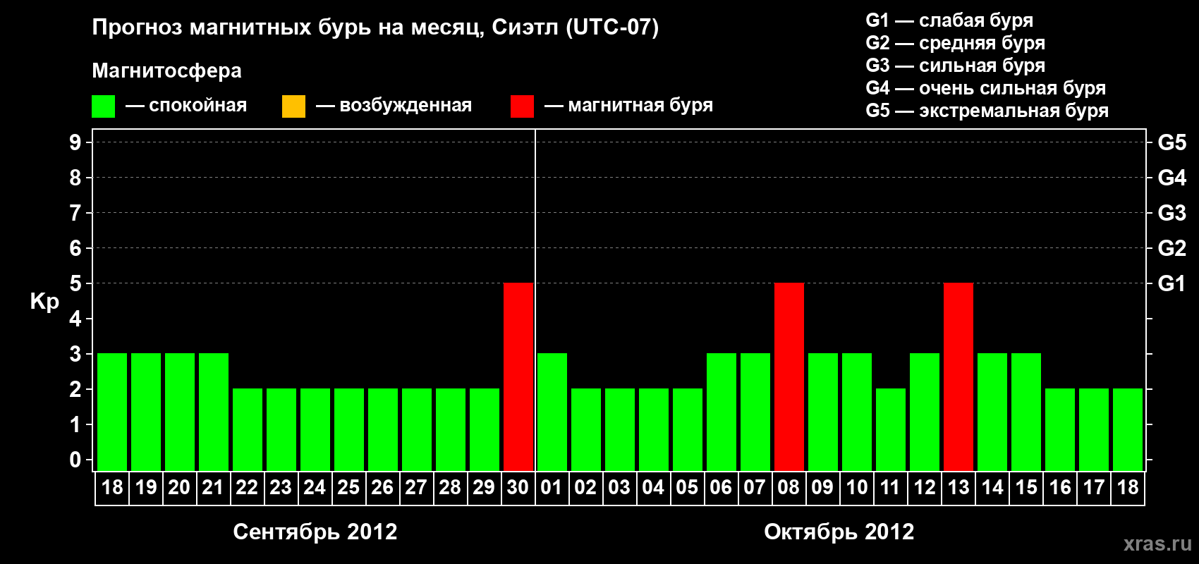 Прогноз максимального суточного геомагнитного индекса Kp на <b>1 месяц</b> (31 день) <b>с 18 сентября по 18 октября 2012 г</b>