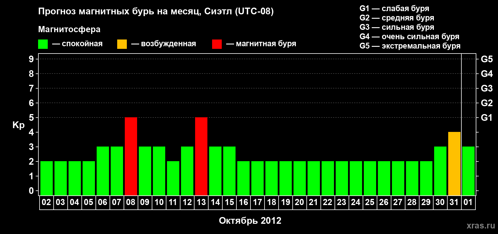 Прогноз максимального суточного геомагнитного индекса Kp на <b>1 месяц</b> (31 день) <b>с 02 октября по 01 ноября 2012 г</b>