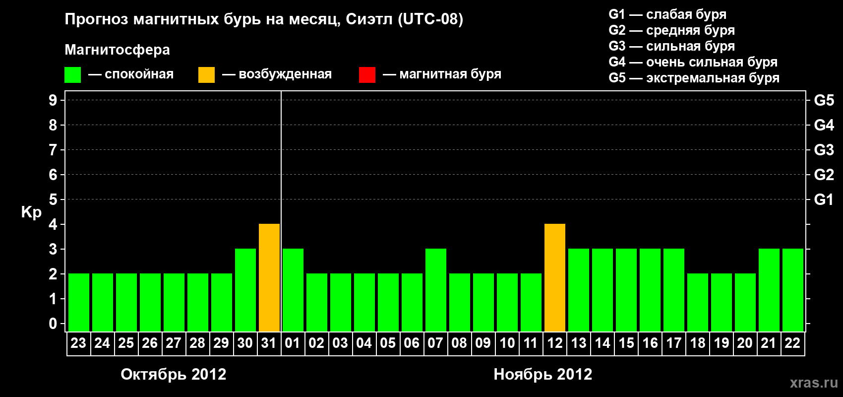 Прогноз максимального суточного геомагнитного индекса Kp на <b>1 месяц</b> (31 день) <b>с 23 октября по 22 ноября 2012 г</b>