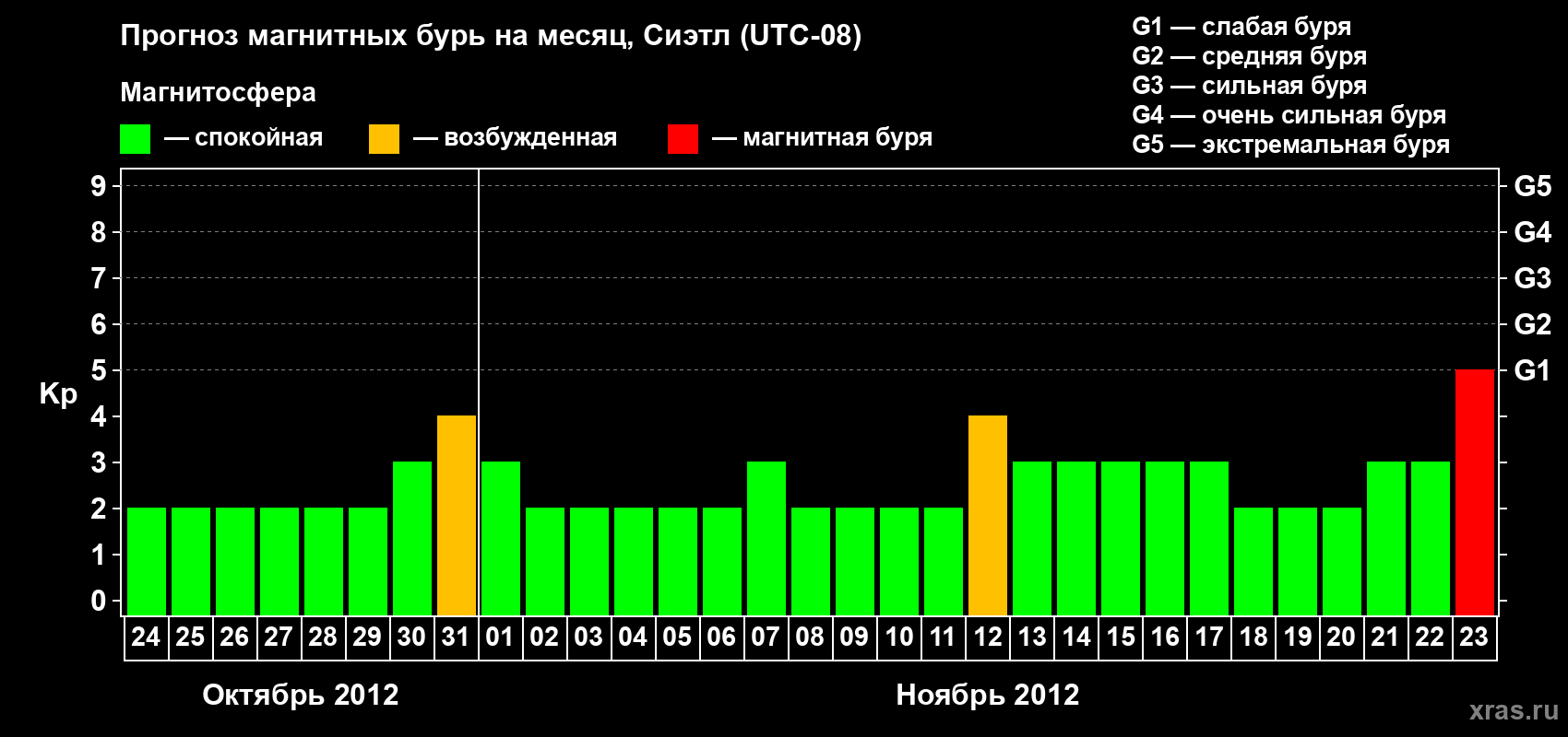 Прогноз максимального суточного геомагнитного индекса Kp на <b>1 месяц</b> (31 день) <b>с 24 октября по 23 ноября 2012 г</b>