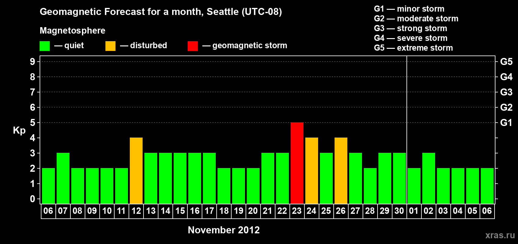 Forecast of the daily maximal value of geomagnetic index Kp for <b>1 month</b> (31 days) <b>from Nov 06, 2012 to Dec 06, 2012</b>
