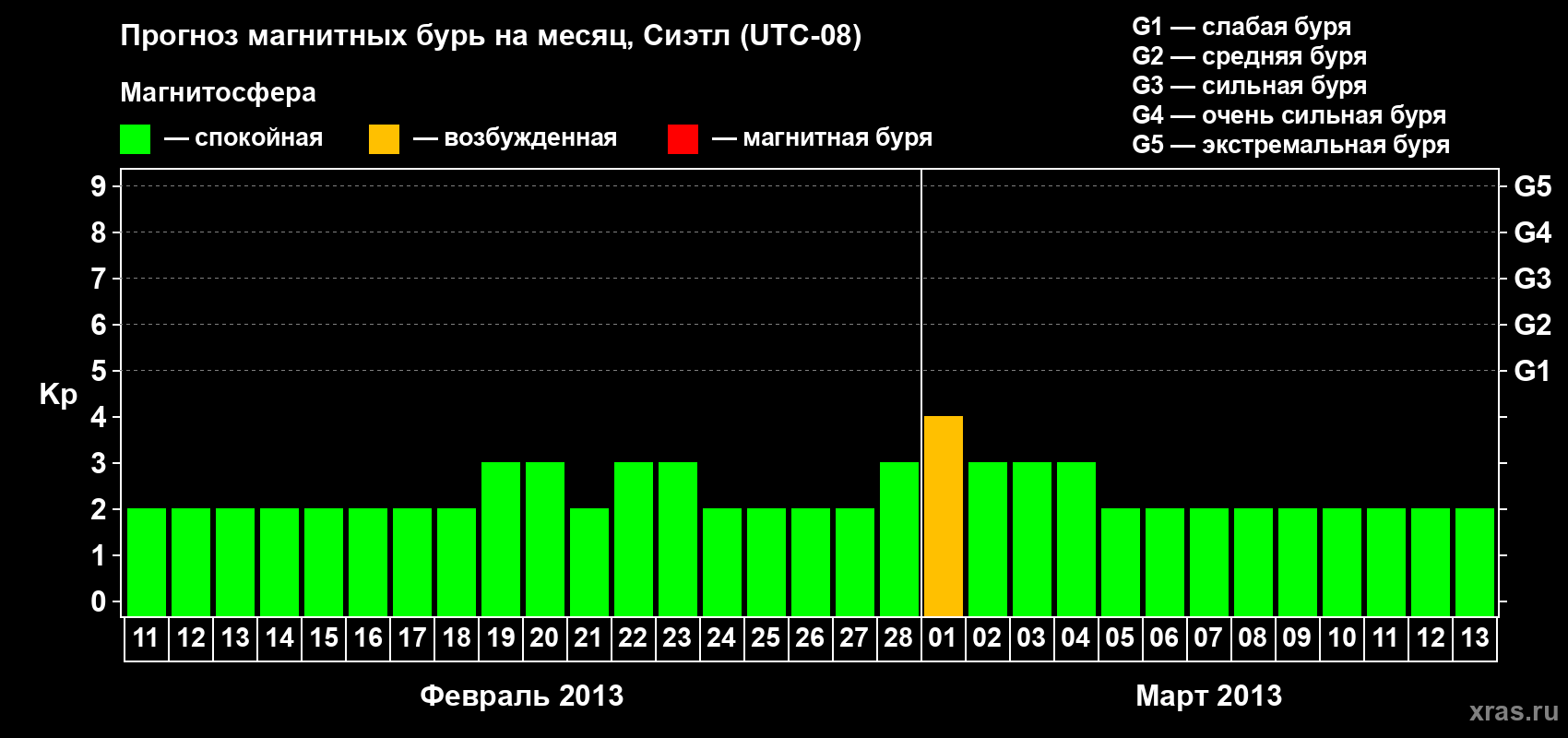 Прогноз максимального суточного геомагнитного индекса Kp на <b>1 месяц</b> (31 день) <b>с 11 февраля по 13 марта 2013 г</b>
