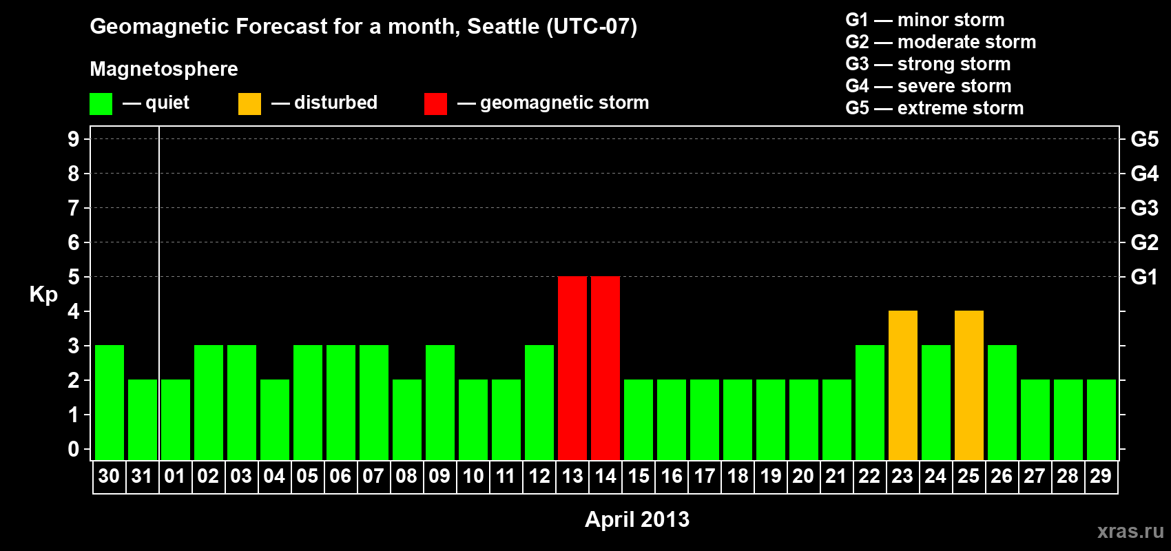 Forecast of the daily maximal value of geomagnetic index Kp for <b>1 month</b> (31 days) <b>from Mar 30, 2013 to Apr 29, 2013</b>