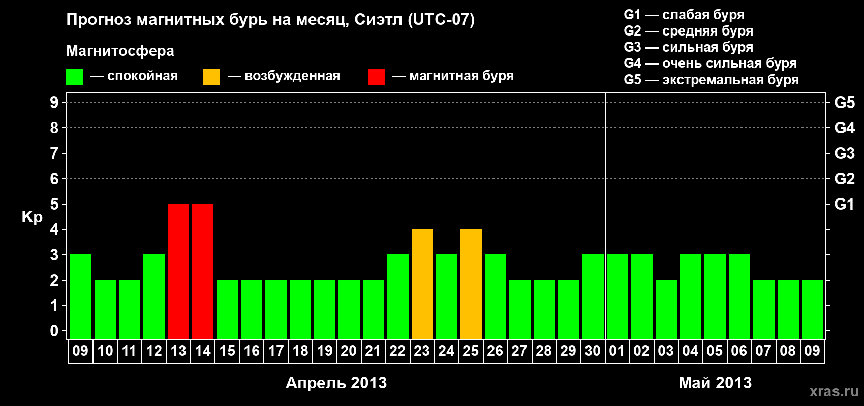 Прогноз максимального суточного геомагнитного индекса Kp на <b>1 месяц</b> (31 день) <b>с 09 апреля по 09 мая 2013 г</b>