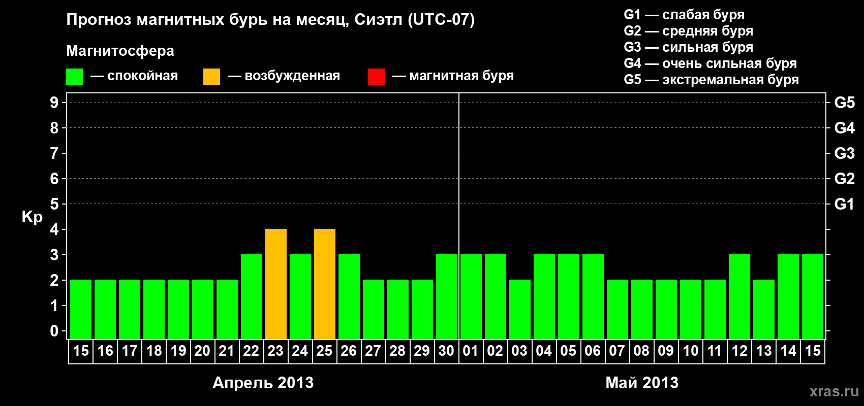 Прогноз максимального суточного геомагнитного индекса Kp на <b>1 месяц</b> (31 день) <b>с 15 апреля по 15 мая 2013 г</b>