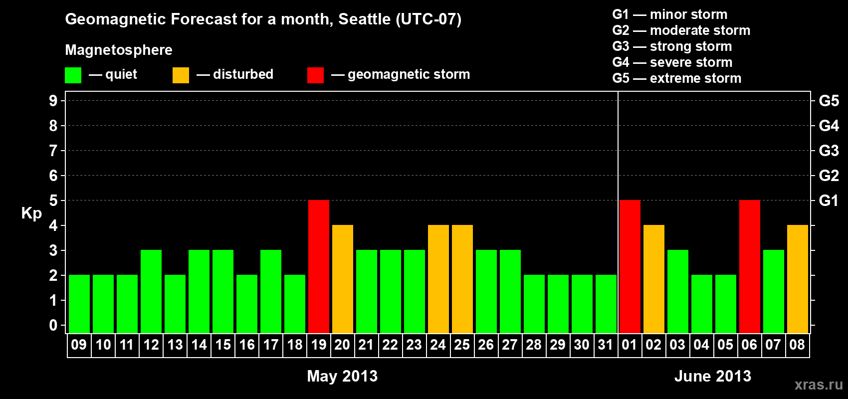 Forecast of the daily maximal value of geomagnetic index Kp for <b>1 month</b> (31 days) <b>from May 09, 2013 to Jun 08, 2013</b>