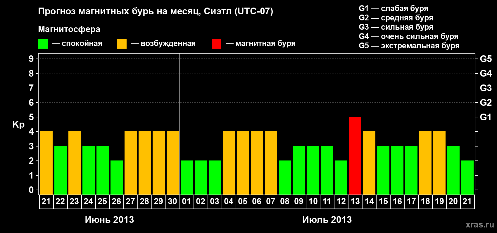 Прогноз максимального суточного геомагнитного индекса Kp на <b>1 месяц</b> (31 день) <b>с 21 июня по 21 июля 2013 г</b>