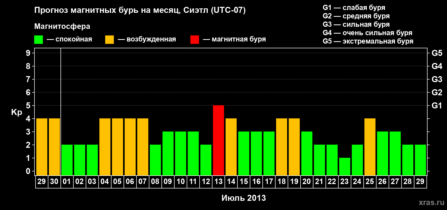 Прогноз максимального суточного геомагнитного индекса Kp на <b>1 месяц</b> (31 день) <b>с 29 июня по 29 июля 2013 г</b>