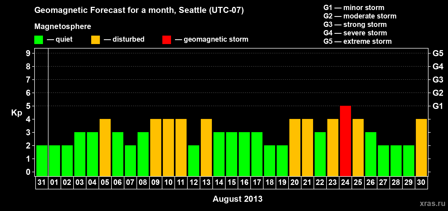 Forecast of the daily maximal value of geomagnetic index Kp for <b>1 month</b> (31 days) <b>from Jul 31, 2013 to Aug 30, 2013</b>