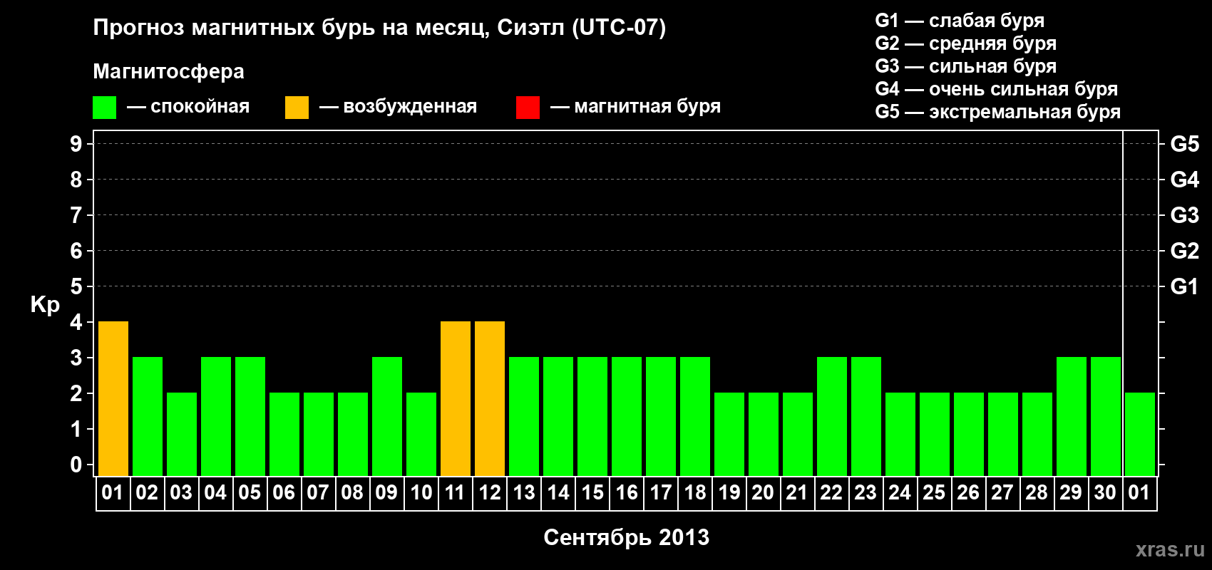 Прогноз максимального суточного геомагнитного индекса Kp на <b>1 месяц</b> (31 день) <b>с 01 сентября по 01 октября 2013 г</b>