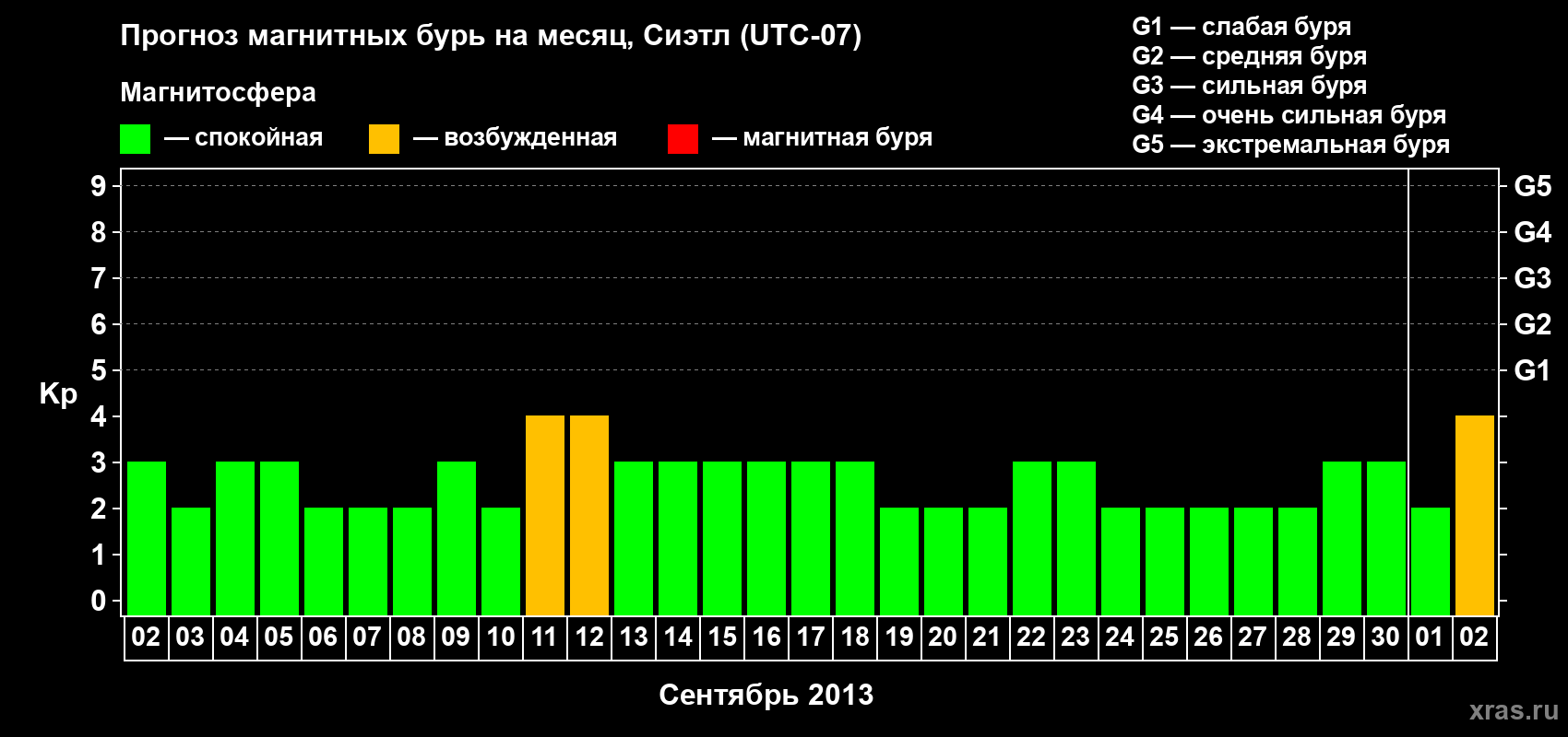 Прогноз максимального суточного геомагнитного индекса Kp на <b>1 месяц</b> (31 день) <b>с 02 сентября по 02 октября 2013 г</b>