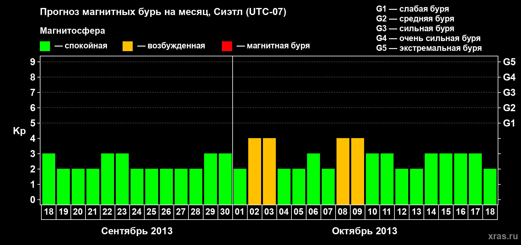 Прогноз максимального суточного геомагнитного индекса Kp на <b>1 месяц</b> (31 день) <b>с 18 сентября по 18 октября 2013 г</b>